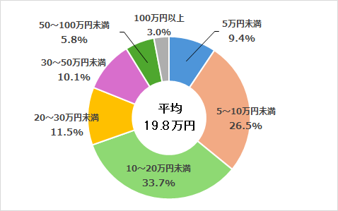 入院時の自己負担費用の円グラフ