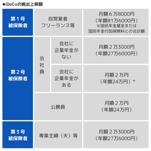 iDeCoの拠出上限額