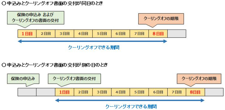 クーリングオフの期間(原則)