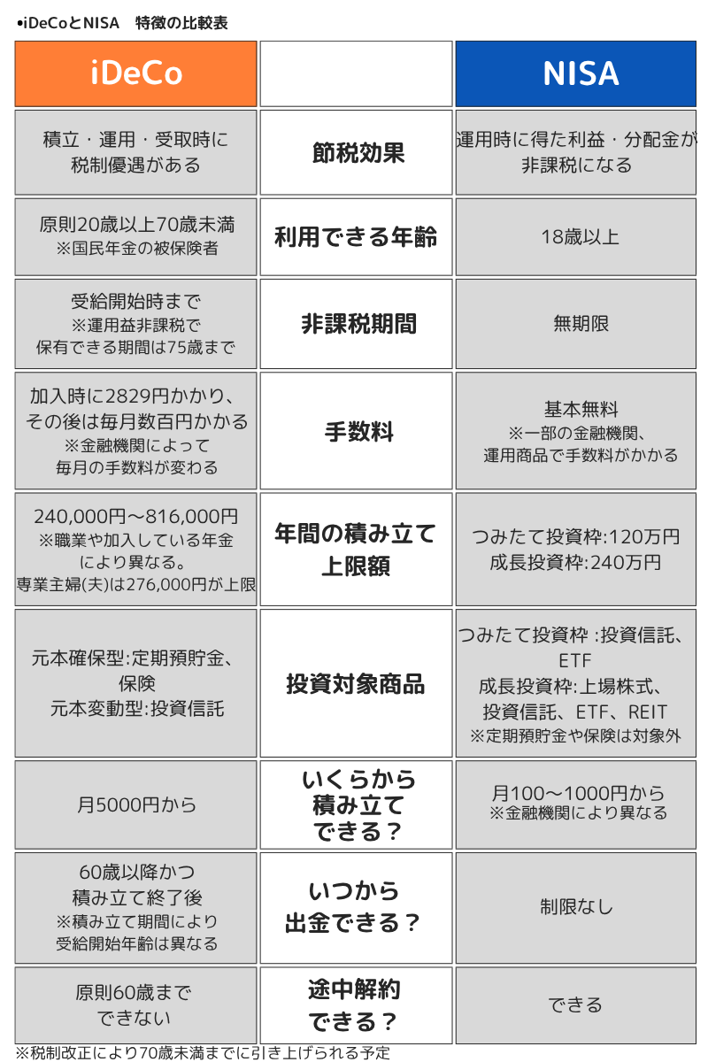 iDeCoとNISAの特徴比較表