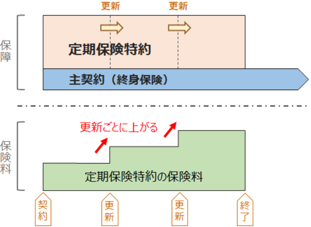 更新型