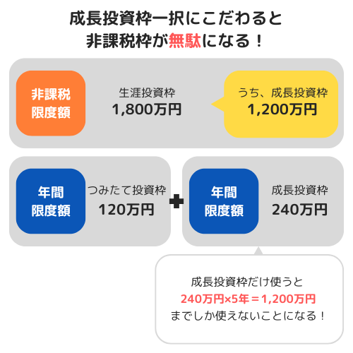 成長投資枠一択にこだわりすぎない