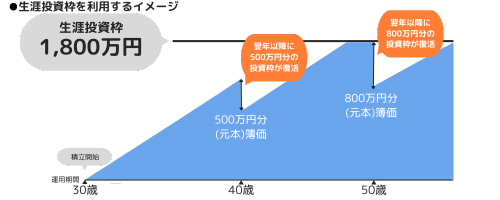 生涯投資枠を利用するためのイメージ