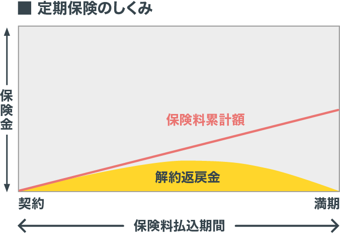 定期保険のしくみ