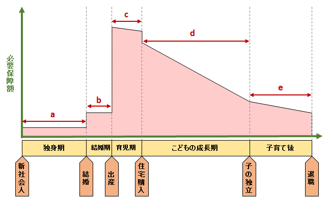 ライフステージによる必要保障額の変化の例