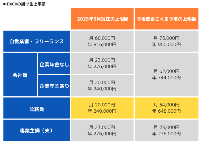 iDeCoの掛け金上限