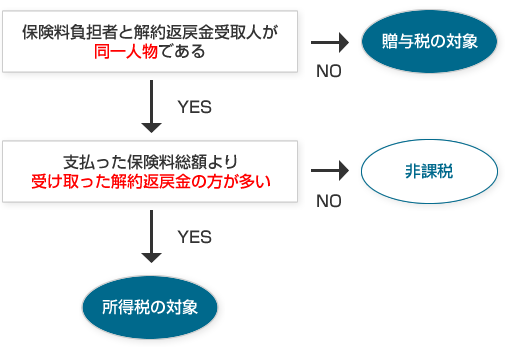 税金がかかるかどうかの判別チャート