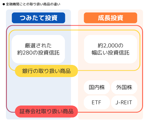 金融機関ごとの取り扱い商品