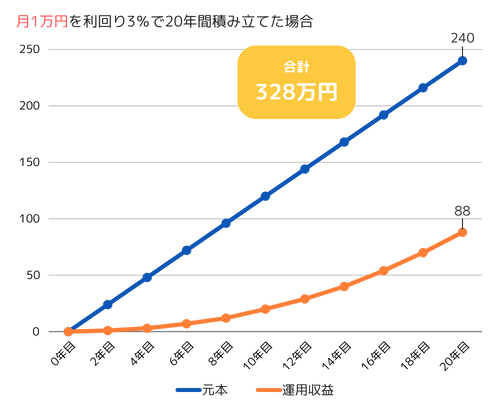月1万円を利回り3%で20年間積み立てた場合