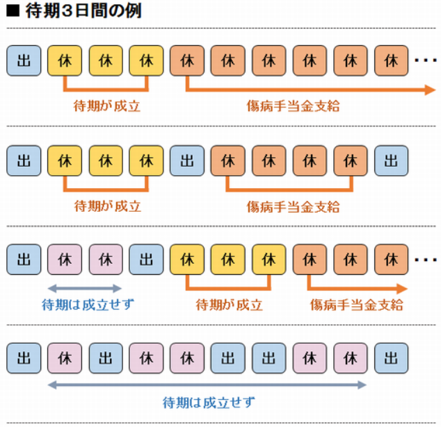 待期3日間の例