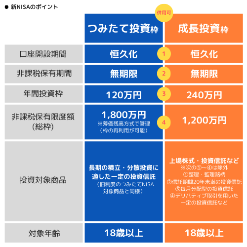新NISAのポイントまとめ