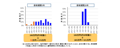 20年の保有期間比較グラフ