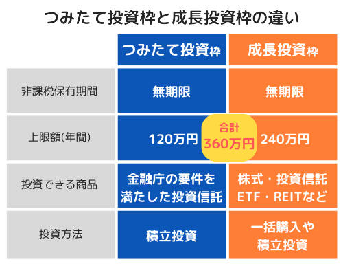つみたて投資枠と成長投資枠の違い