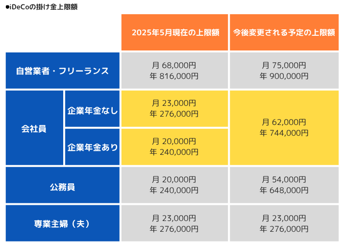 iDeCo掛け金限度