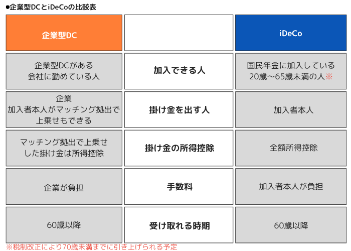 企業型DCとiDeCoの比較表