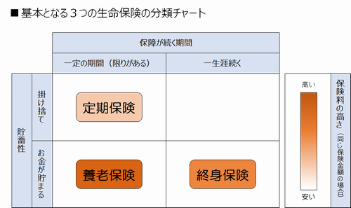 基本となる3つの生命保険の分類チャート