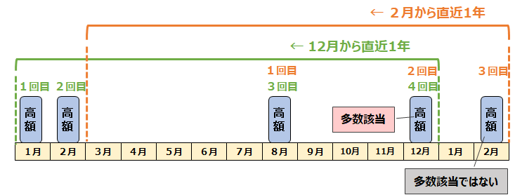 多数該当の考え方を説明する図