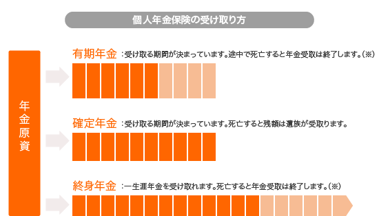 個人年金保険の受け取り方