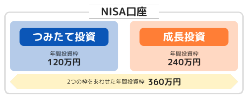 NISA口座概要