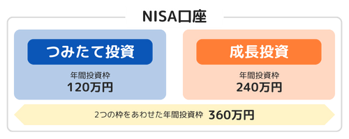 年間投資枠の違い
