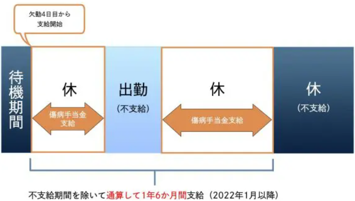 支給される期間