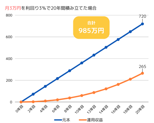 月3万円を利回り3%で20年間積み立てた場合