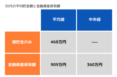 30代の平均貯金額と金融資産保有額
