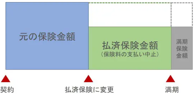 払済保険のしくみ