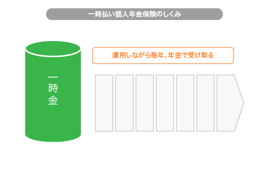 一時払い個人年金保険のしくみ