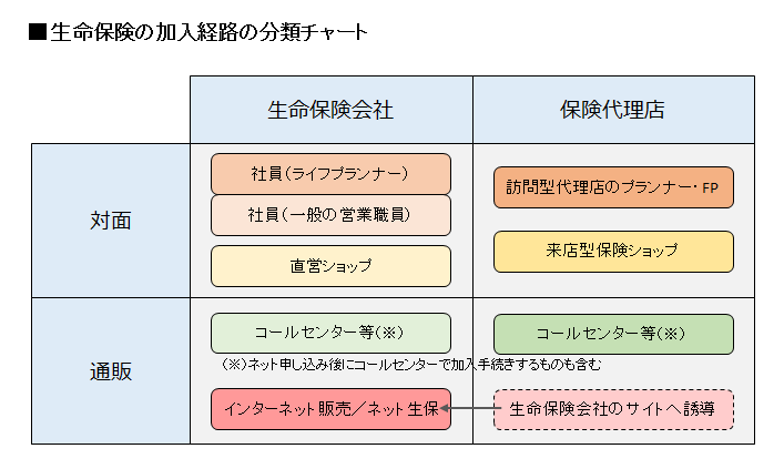 生命保険の加入経路の分類チャート