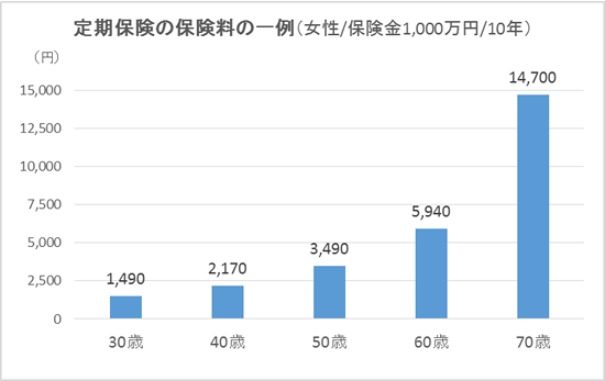 定期保険の保険料の一例(女性/保険金1,000万円/10年)