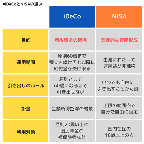 iDeCoとNISAの違い
