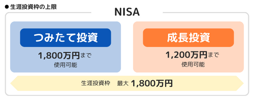生涯投資枠の違い