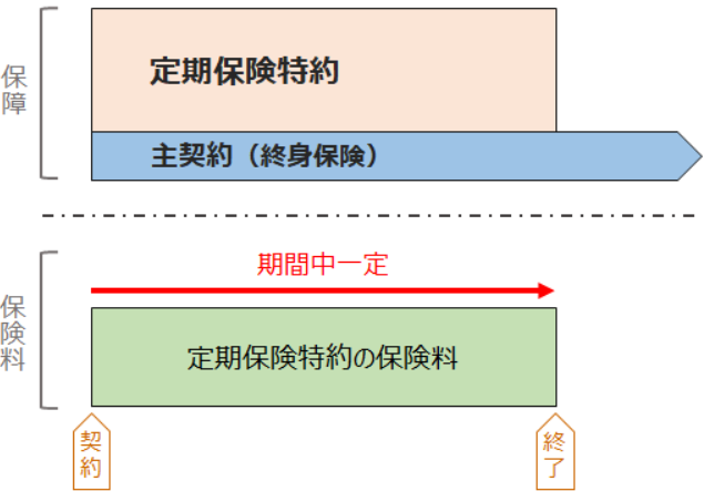 全期型
