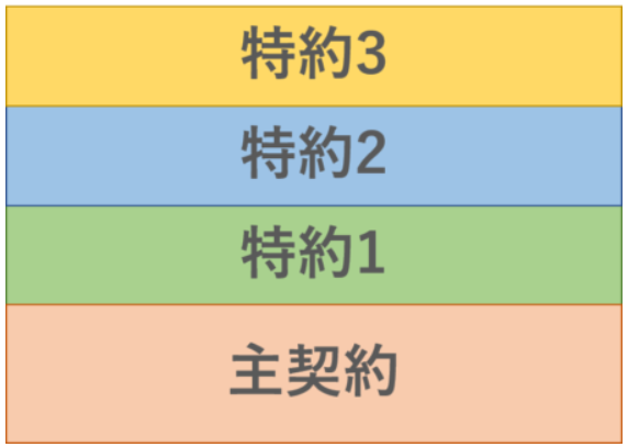 主契約に複数の特約