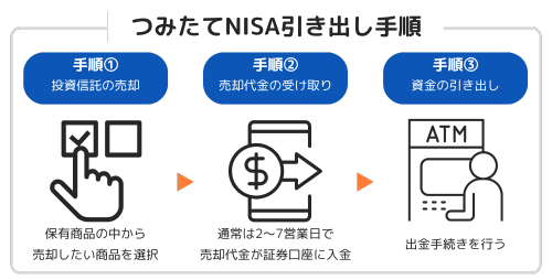 つみたてNISA引き出し手順