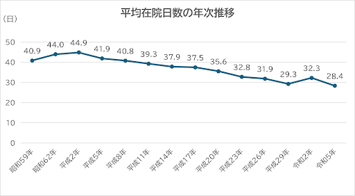 平均在院日数の年次推移