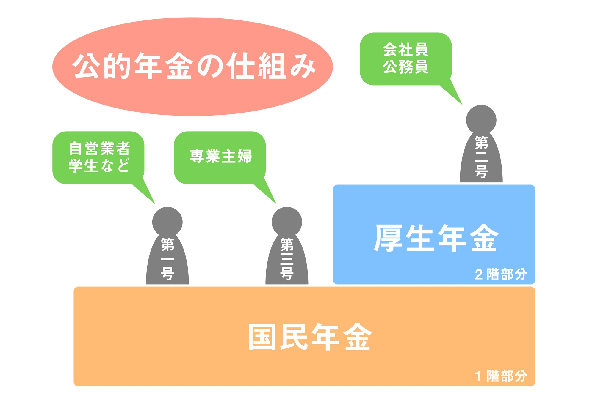 公的年金（国民年金・厚生年金）のしくみ