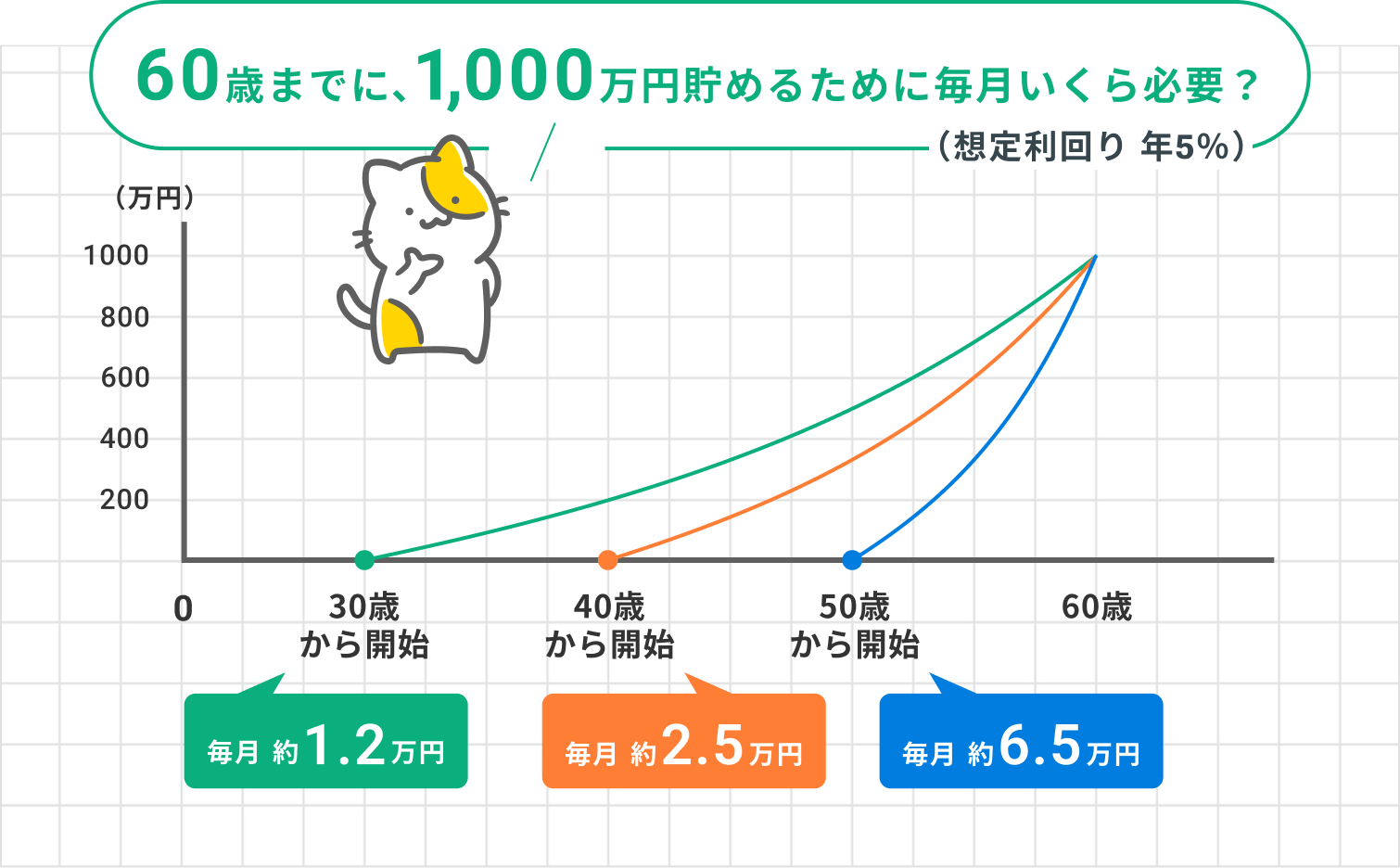 60歳までに1,000万円貯めるために毎月いくら必要？