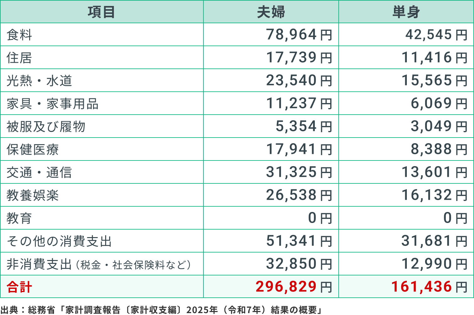 １か月あたりに必要な生活費の目安
