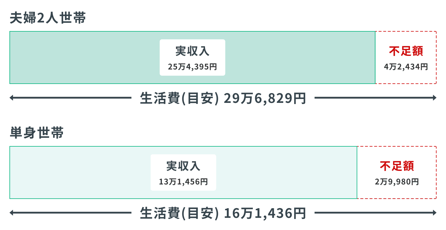 65歳以上の無職世帯の社会保障給付の平均月額