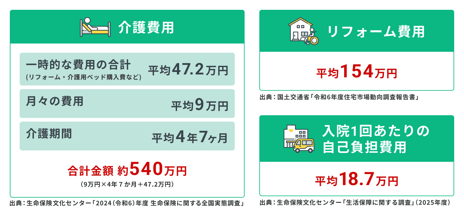想定される主な費用