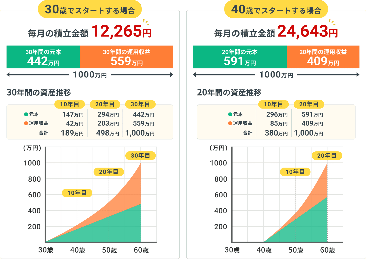 30歳でスタートする場合と40歳でスタートする場合の積立金額・運用収益の比較グラフ