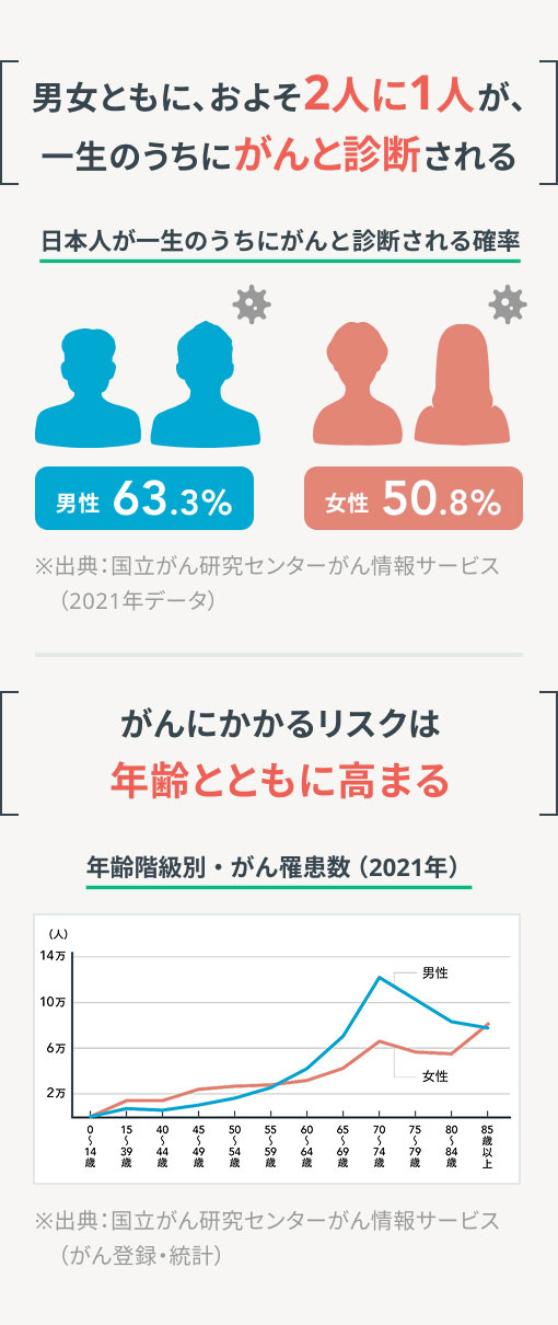 【男女ともに、およそ2人に1人が、一生のうちにがんと診断される】日本人が一生のうちにがんと診断される確率：男性63.3%、女性50.8%。※出典：国立がん研究センターがん情報サービス（2021年） | 【がんにかかるリスクは年齢とともに高まる】年齢階級別・がん罹患数（2021年）のグラフ。男性のがん罹患数は60-64歳以降で急激に上昇し70-74歳で約12万人のピークに達する。女性のがん罹患数は比較的緩やかに上昇して85歳以上で約8万人のピークに達する。※出典：国立がん研究センターがん情報サービス（がん登録・統計）