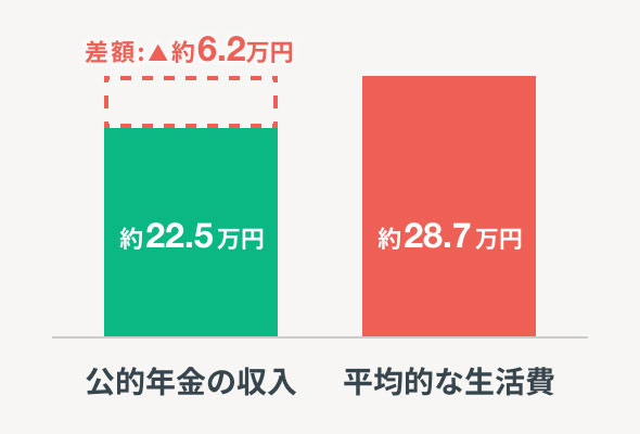 65歳以上の夫婦の生活費と収入の差額を表した図。公的年金の収入：約22.5万円。平均的な生活費：約28.7万円。差額：約6.2万円。