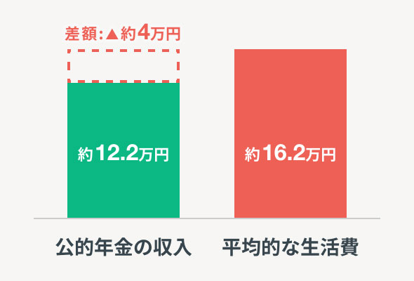 65歳以上の単身者の生活費と収入の差額を表した図。公的年金の収入：約12.2万円。平均的な生活費：約16.2万円。差額：約4万円。