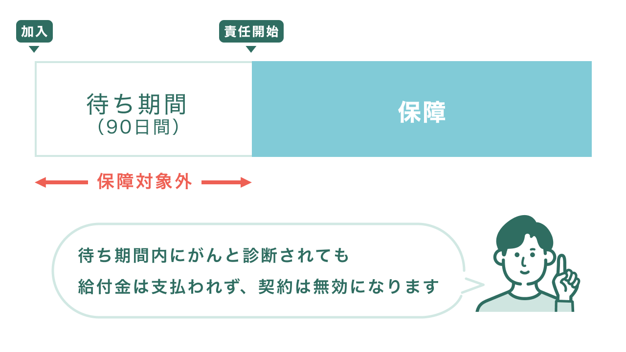 がん保険の待ち期間の図
