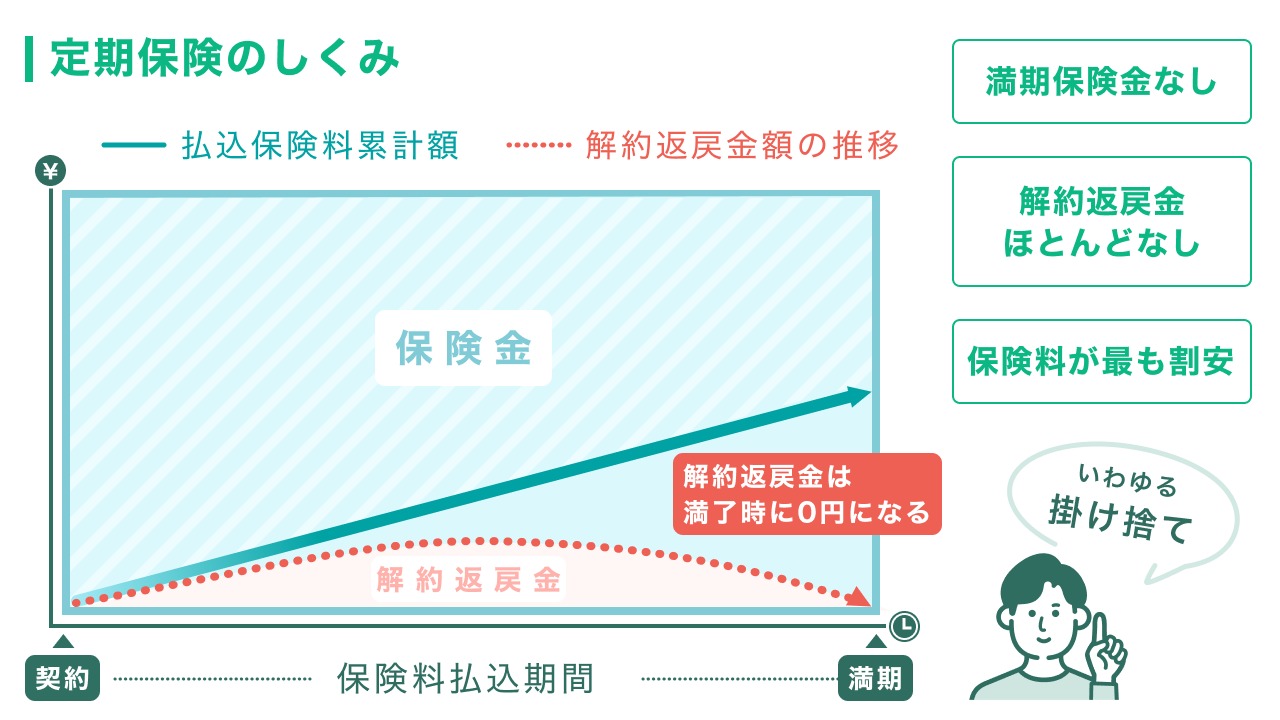 定期保険のしくみのグラフ