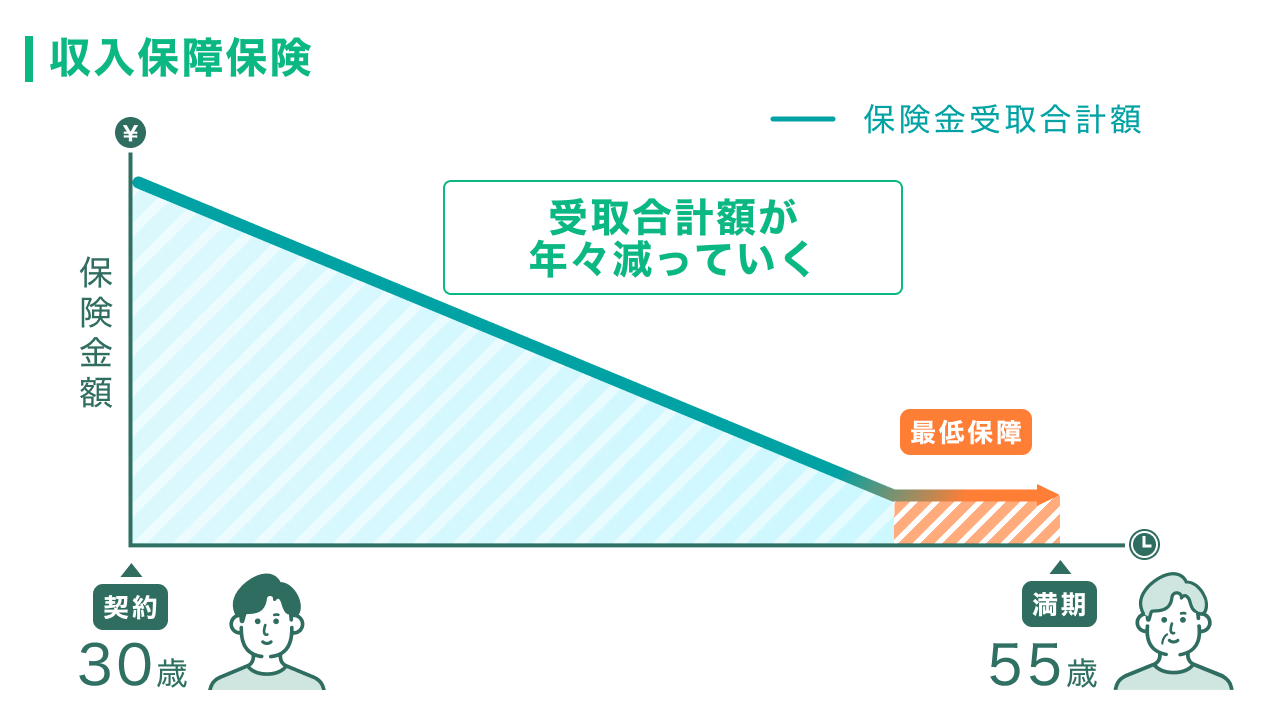 収入保障保険の保険金額のグラフ