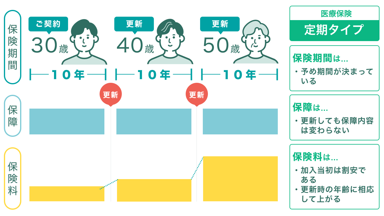 定期タイプの医療保険のグラフ